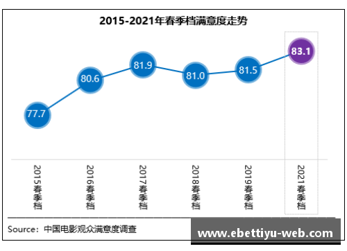 ebet易博体育官方网站春季档观众满意度创新高《悬崖之上》居榜首-中国日报网 - 副本